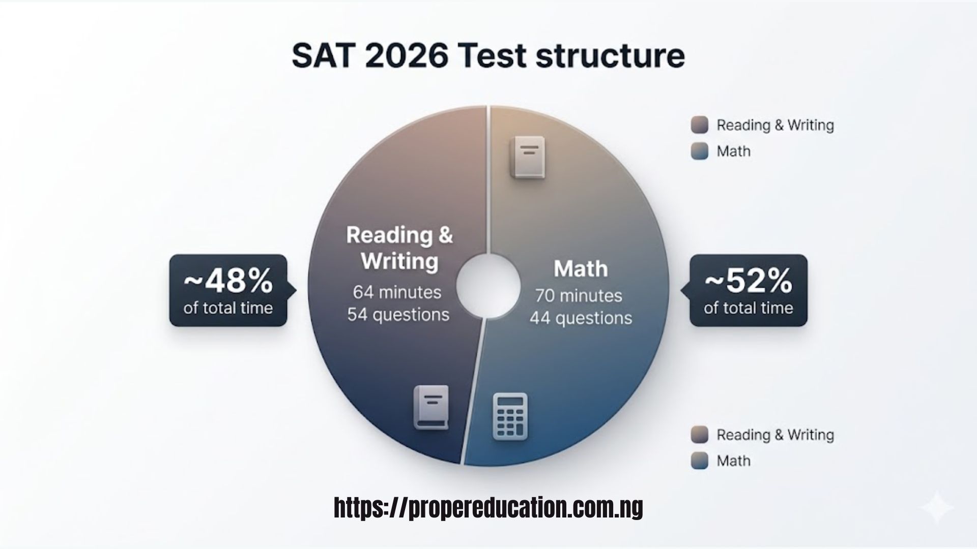 Section-Wise Timing Breakdown, SAT practice Test 2026